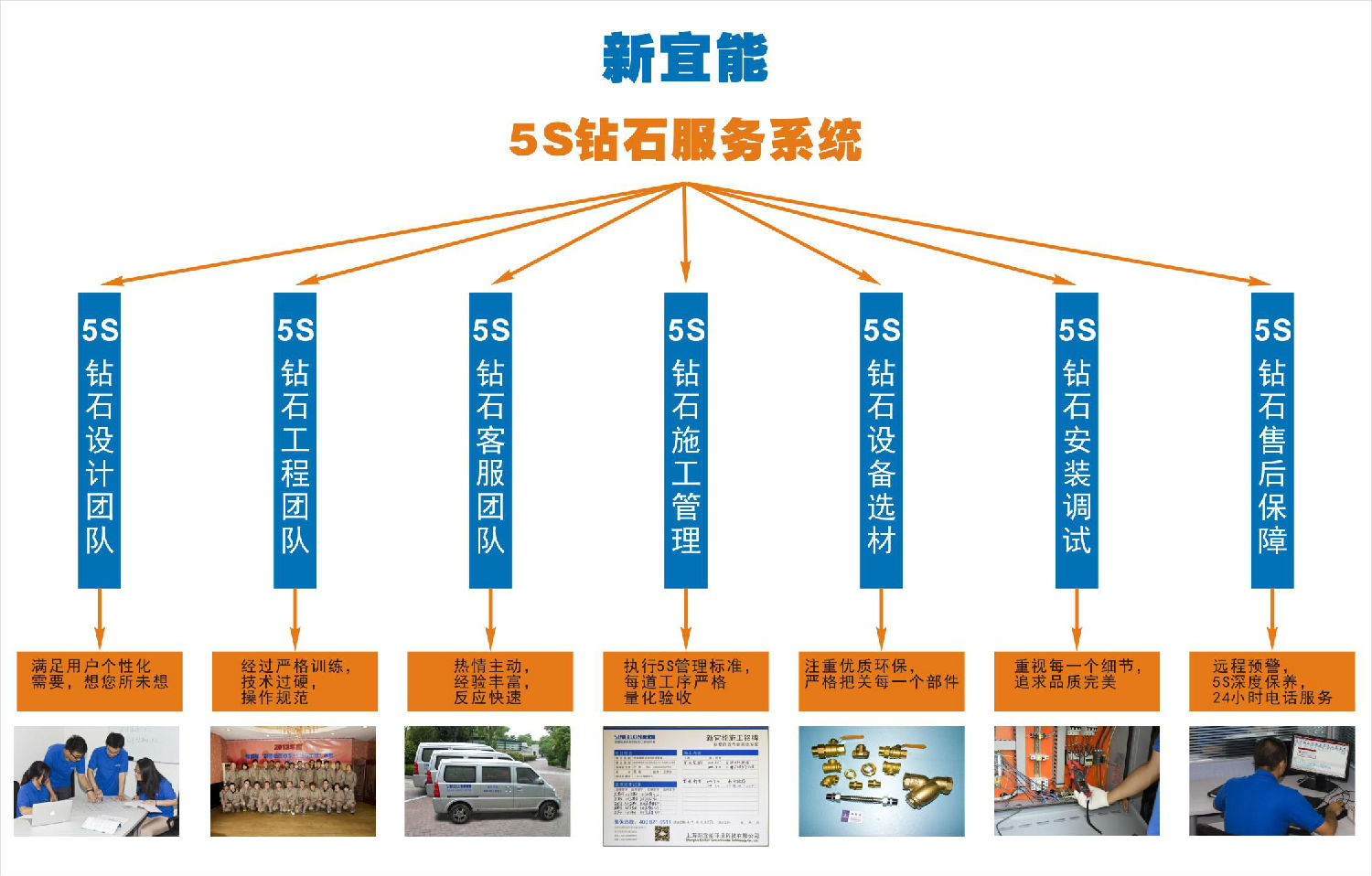 新宜能别墅地源热泵5S钻石工程系统