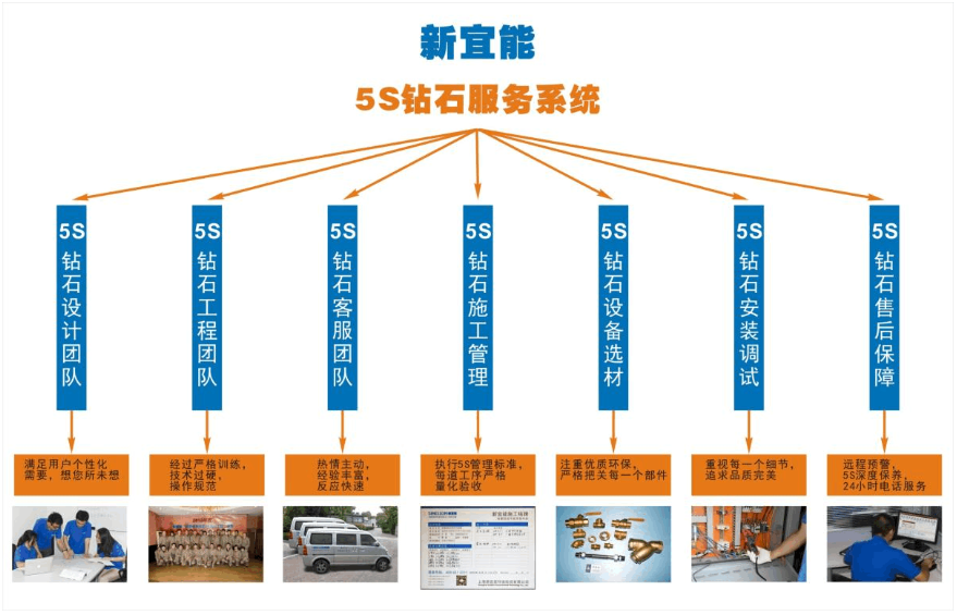 新宜能5S钻石标准